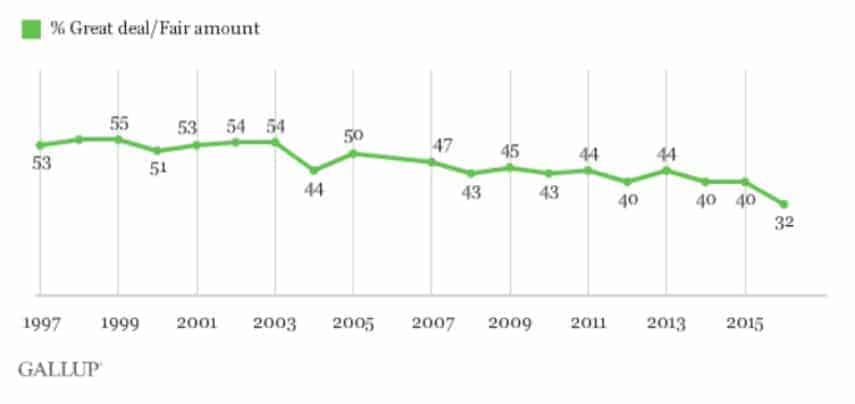 Poll on Media